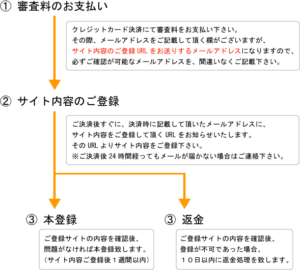 登録の流れ