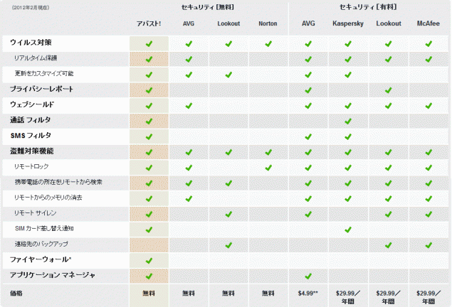 アバストとその他のアプリの機能比較