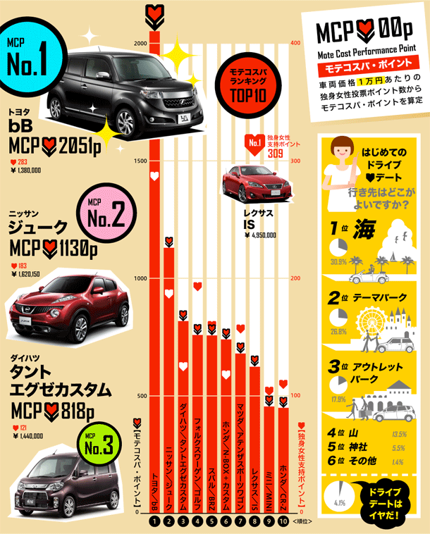 モテる車ランキング