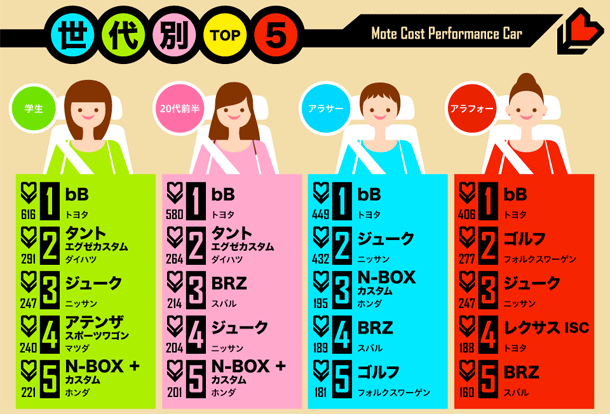 女性にモテたいならこの車に乗れ モテる車ランキング イズクル