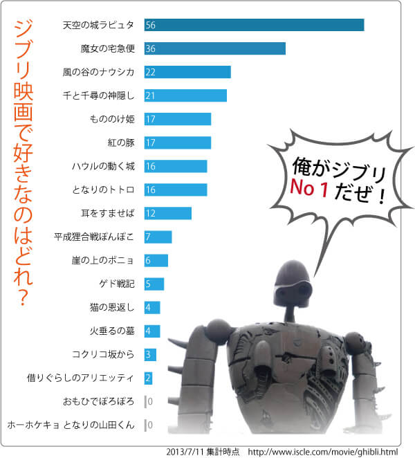 ジブリ人気ランキング結果