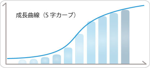 成長曲線（S字カーブ）