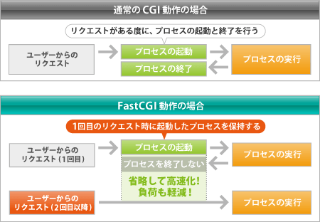 fastcgi