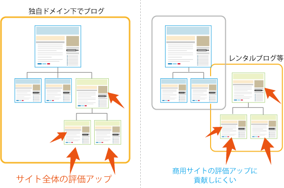 ブログとSEO