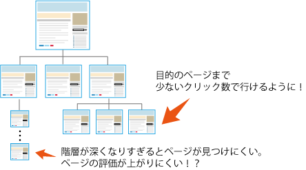 ユーザービリティの高いサイト構成を目指そう