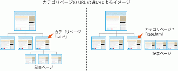 カテゴリページのURLの違いによるイメージ