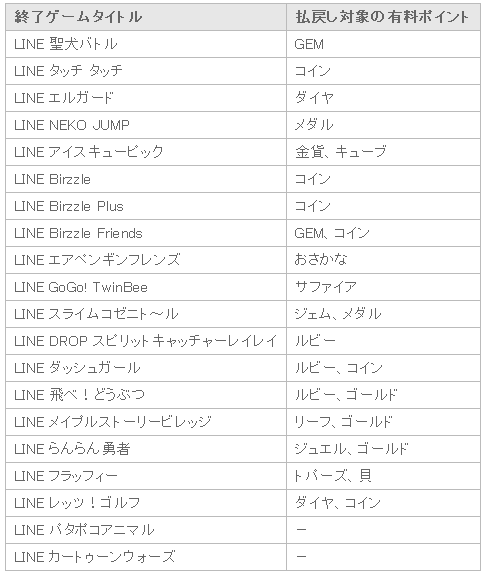 LINEゲーム終了一覧