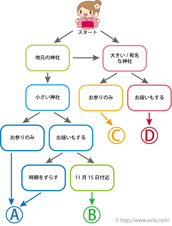 七五三チャート図