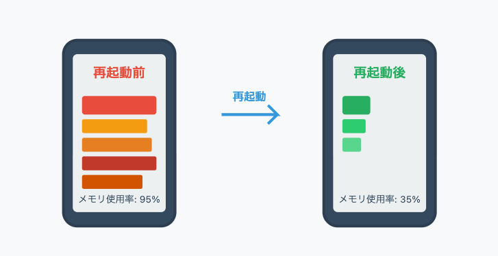 再起動でメモリ不足解消