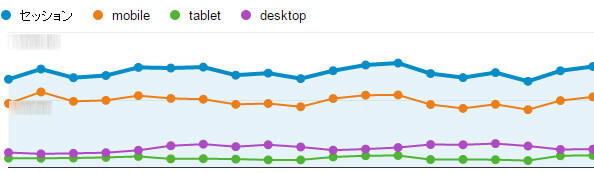 モバイル端末からのアクセス割合