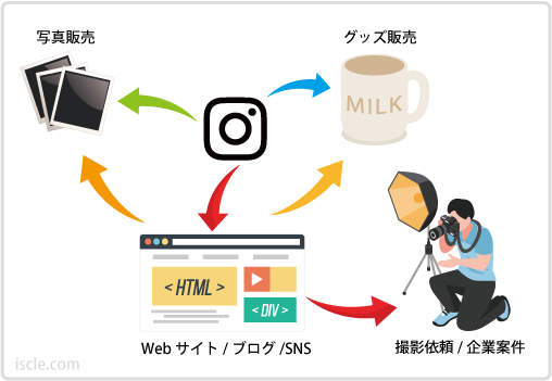 インスタで稼ぐ流れ