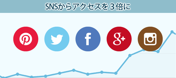 SNSからのアクセスを３倍に