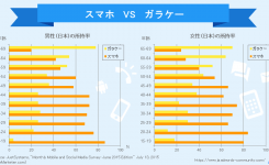 シニアの多くがスマホ利用！シニアに優しいスマホサイトにしよう