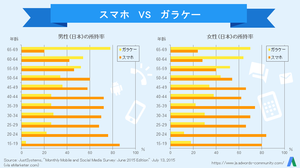 シニアの多くがスマホ利用！シニアに優しいスマホサイトにしよう