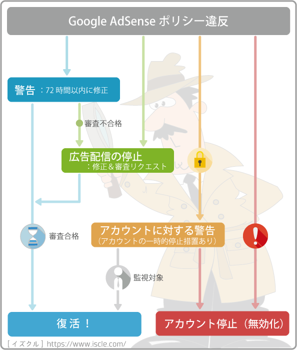 Googleアドセンスのポリシー違反の段階