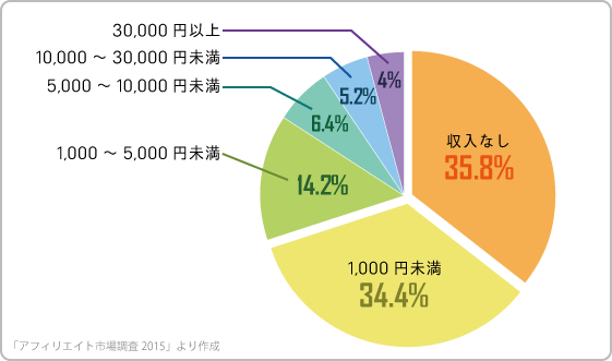 アフィリエイトで稼げる割合