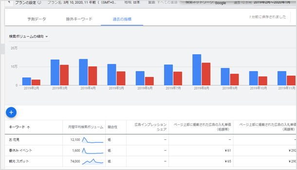 キーワードプランナーで検索ボリュームを調べる