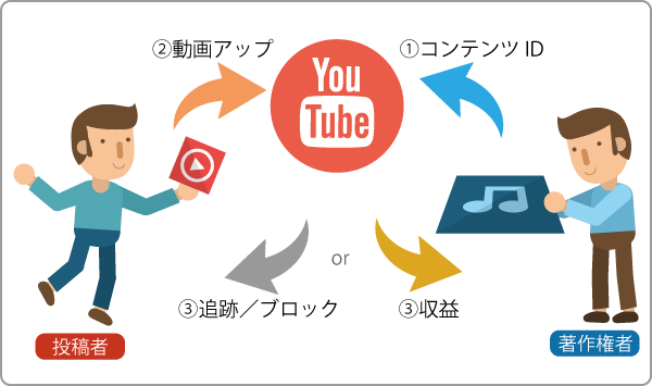 Id youtube と は コンテンツ