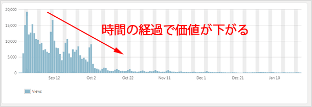 フロー型コンテンツのアクセス推移