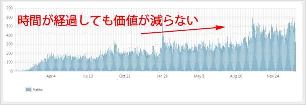 時間が経過しても価値が減らないコンテンツ