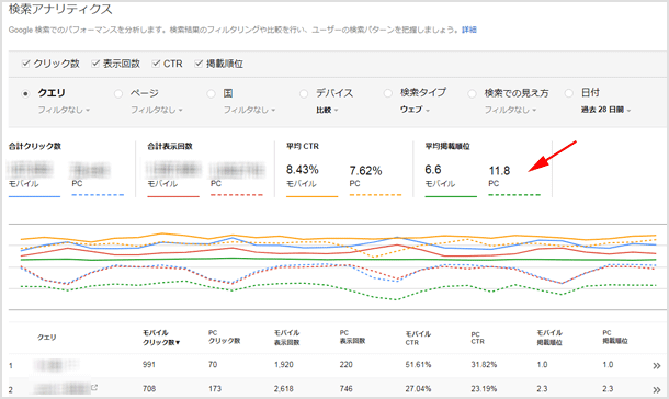 モバイルとPC、検索順位が高いのはどっち？Search Consoleで比較する方法