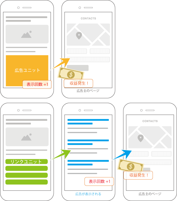通常の広告とリンクユニットとの違い