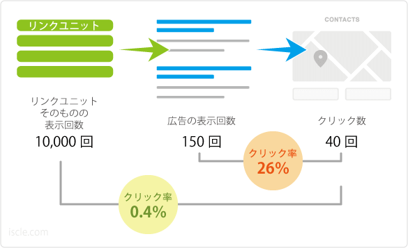 リンクユニットの本当のクリック率を計算する