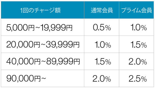 ポイントの付与率