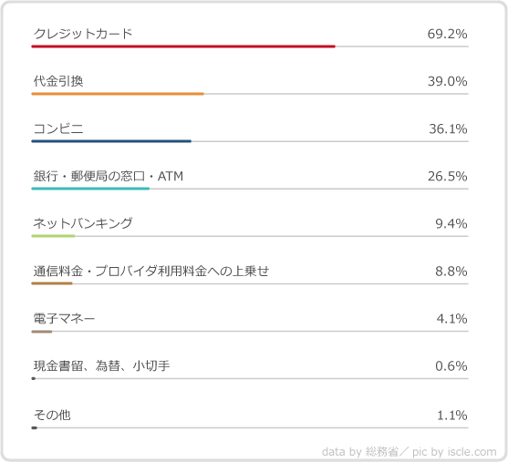 ネットショップで使用される決済方法