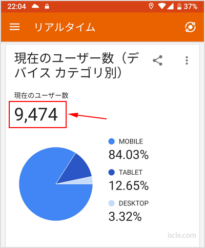 Googleアナリティクスのリアルタイムで9400超え