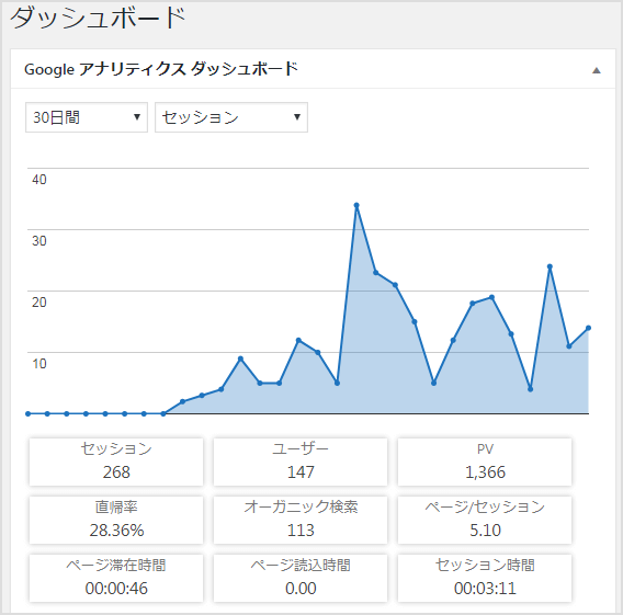 WordPress のダッシュボードでアナリティクスのデータ確認