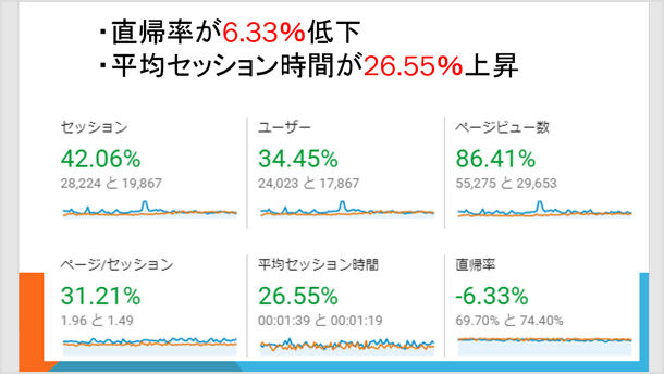 予約投稿機能を使用することで PV をアップ