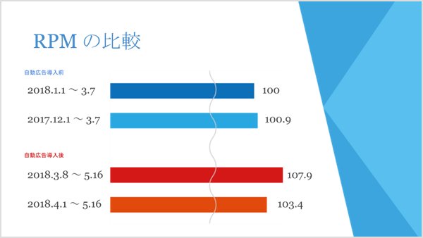 RPM の比較