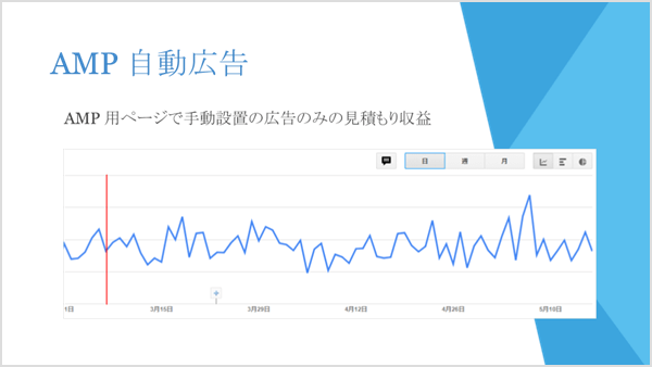 AMP自動広告導入前の収益