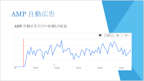 AMP 自動広告からのみ発生した見積もり収益