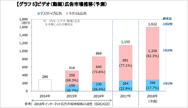 】ビデオ（動画）広告市場推移（予測） 