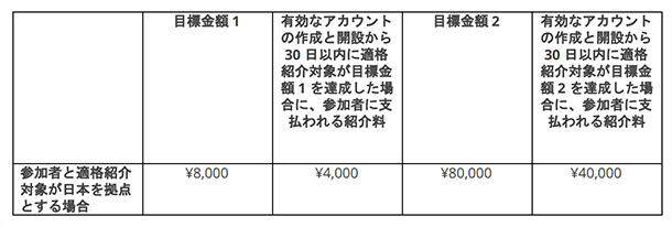 AdSense 紹介プログラムの報酬額