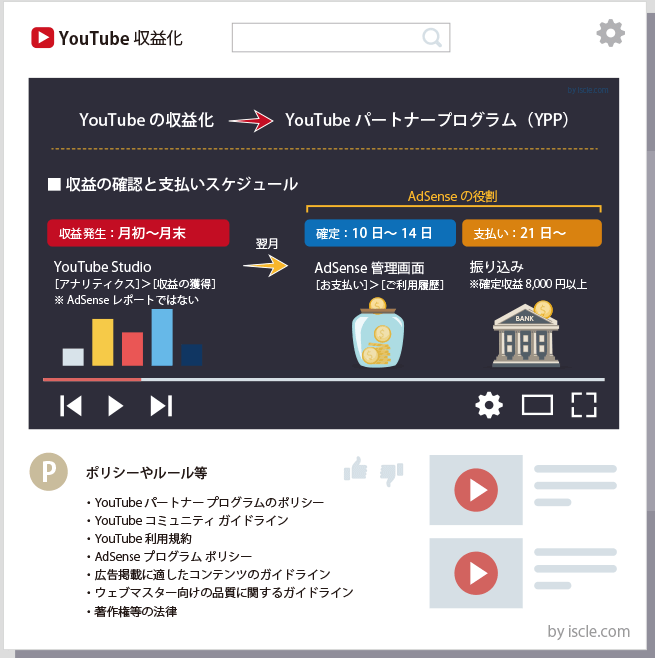 YouTube収益化はアドセンスとは別物！知っておくべき違いやルール