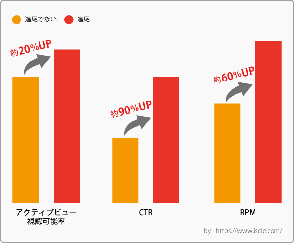 アドセンスで追尾広告を実装した場合の収益性の比較