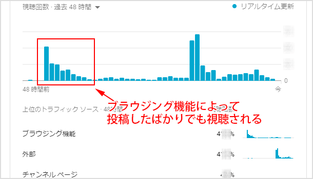 ブラウジング機能で投稿したばかりでも使用される