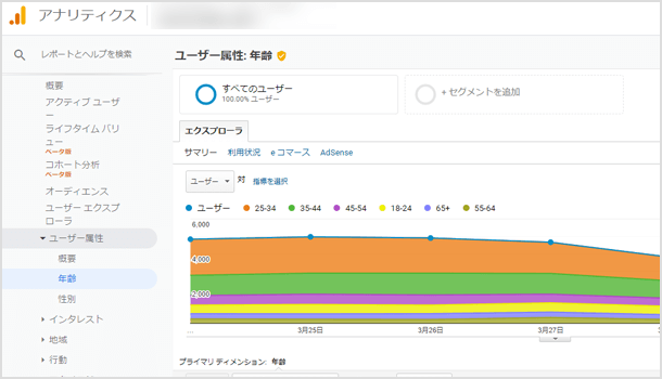 Google アナリティクスを使用すれば年齢や性別、どの端末を使用しているかなども確認可能