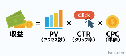 収益 = PV（アクセス）数 × クリック率 × 単価