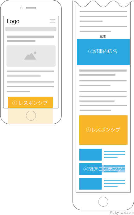 スマホ向けのアドセンス広告王道の配置