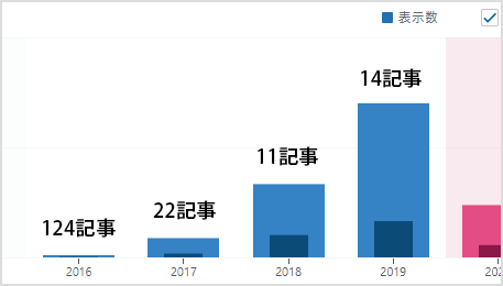 時間の経過とともに PV が増加