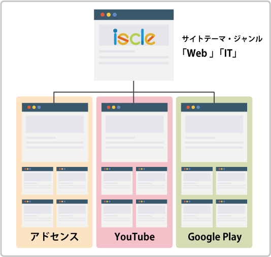 サイトのテーマやジャンル・特化サイト