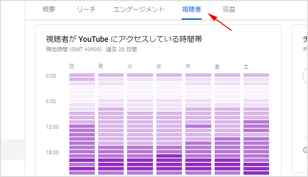 視聴者が YouTube にアクセスしている時間帯