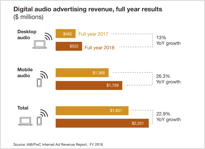 オーディオ広告の収益推移2018
