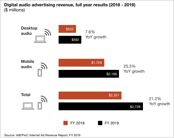 オーディオ広告の収益推移2019