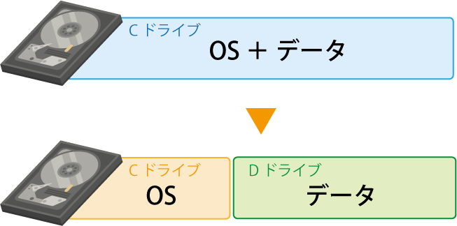 パーティションの分割