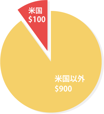 収益割合のグラフ